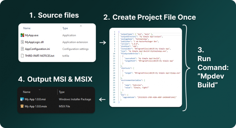 Create and Automate MSI and MSIX packages