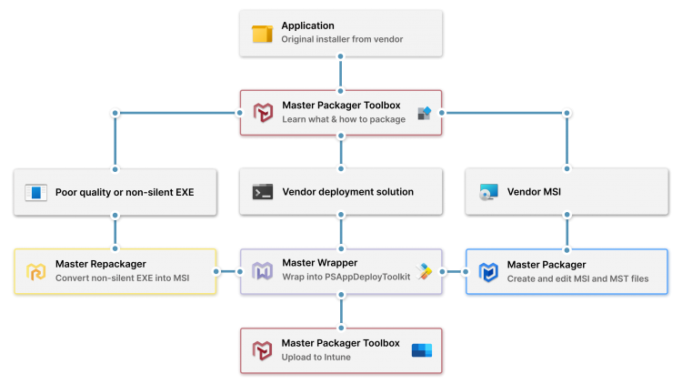 Master Packager workflow